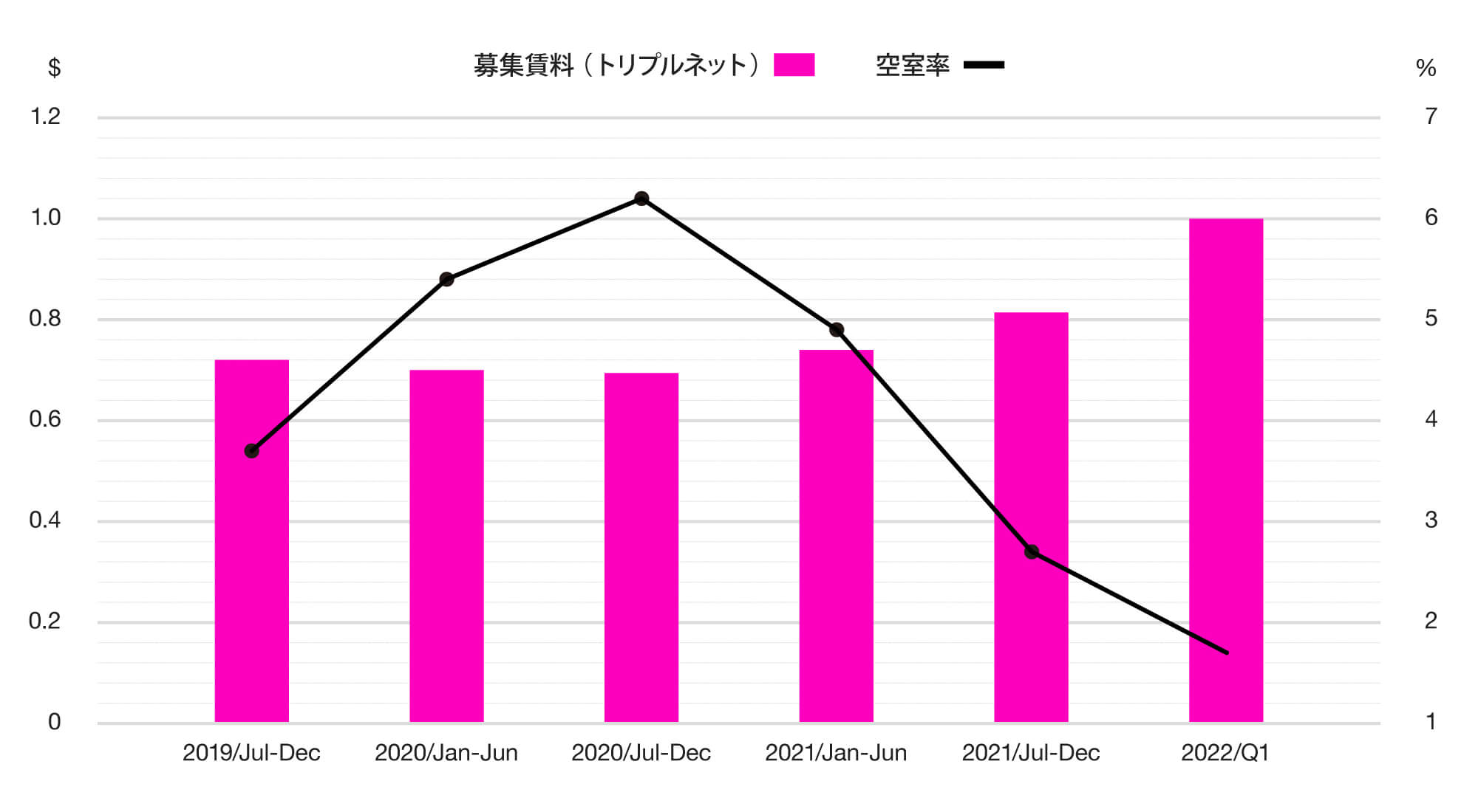 北米不動産投資　マーケットリサーチ　グラフ